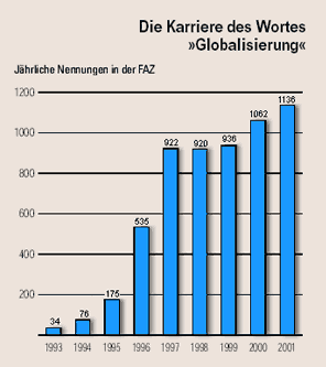 worthaeufigkeit_entwicklung_globalisierung.gif