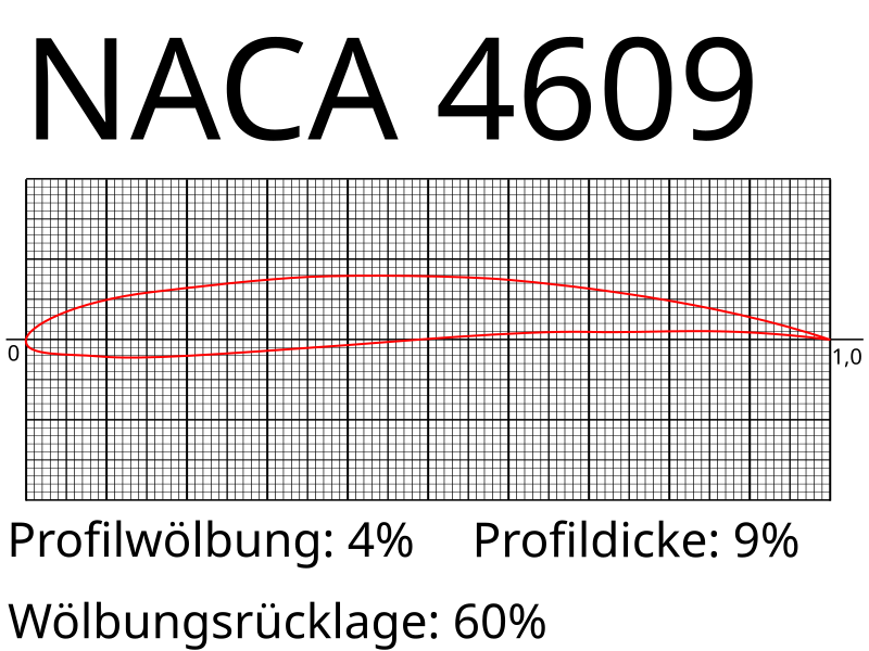 800px-NACA_4609.svg.png