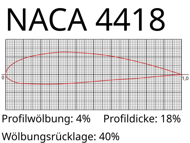 800px-NACA_4418.svg.png